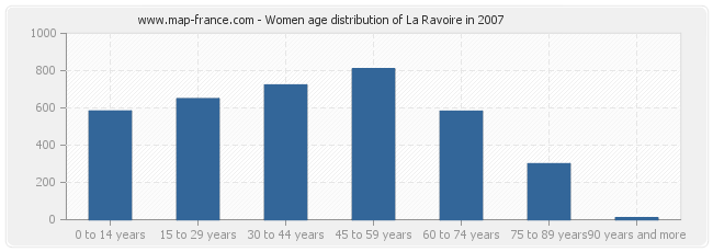 Women age distribution of La Ravoire in 2007